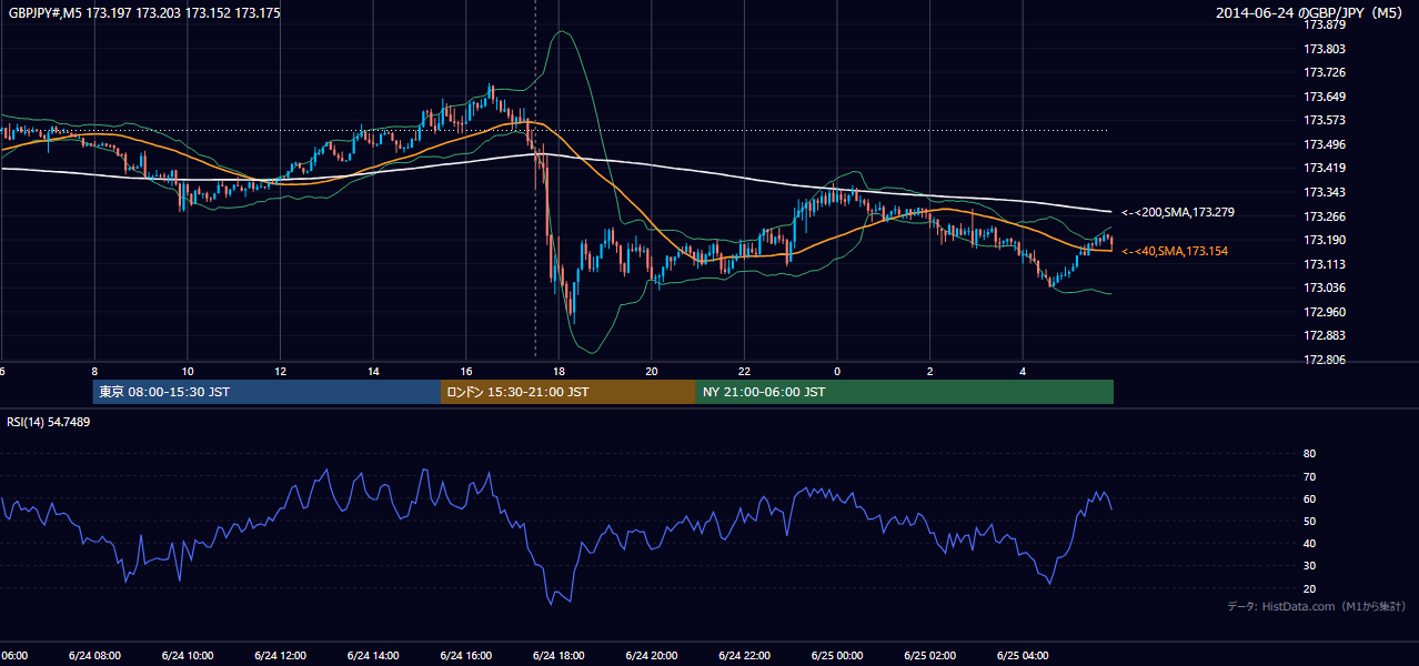 2014-06-24(火) GBP/JPY 5分足チャート