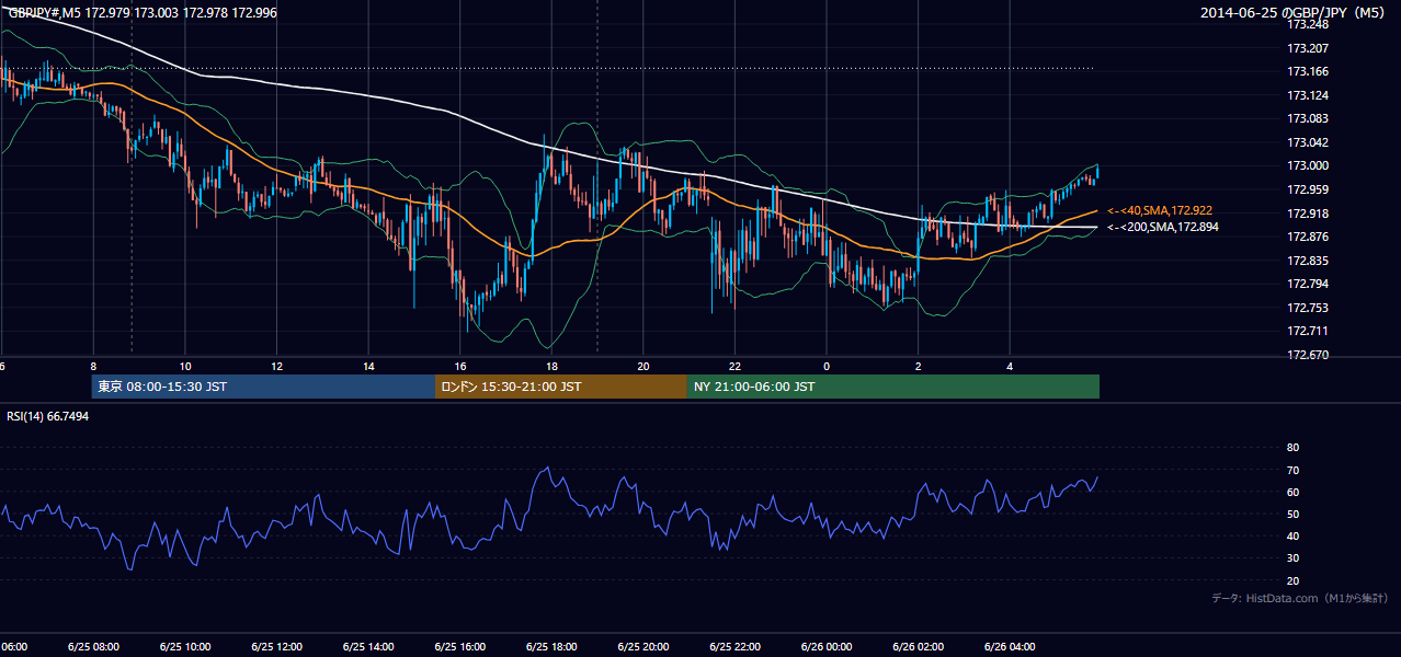 2014-06-25(水) GBP/JPY 5分足チャート