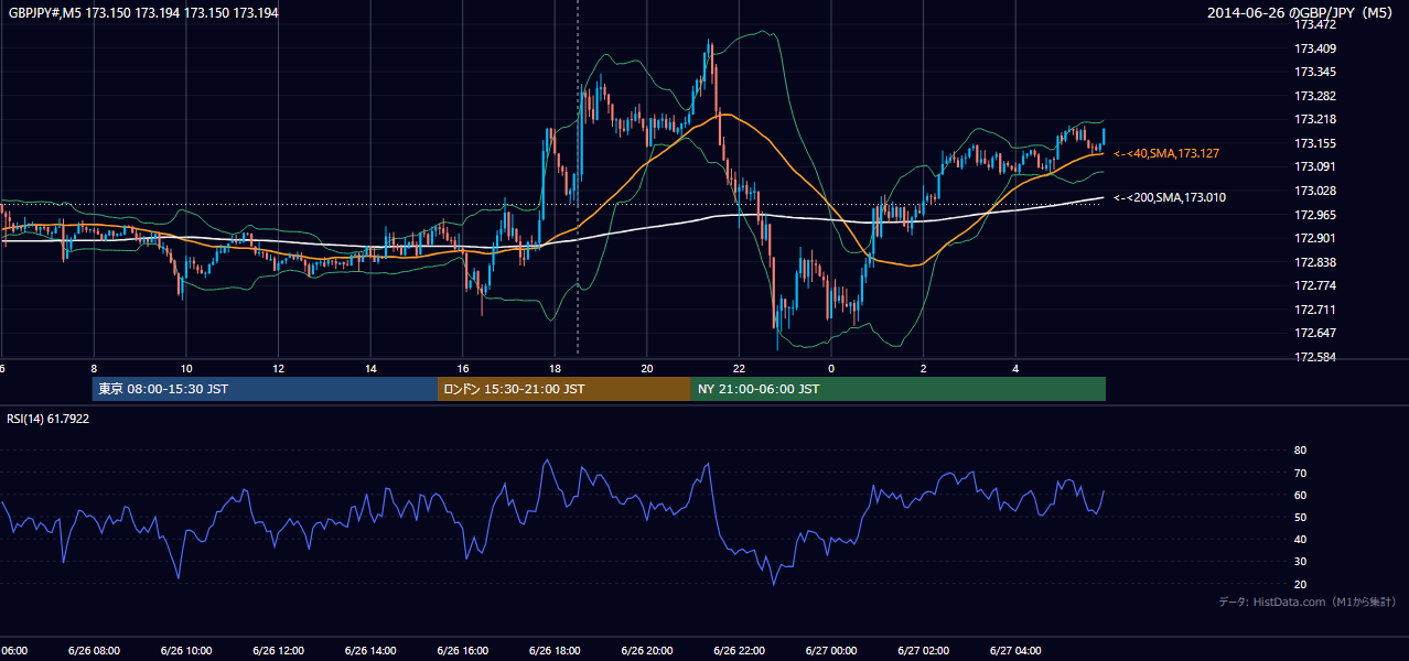 2014-06-26(木) GBP/JPY 5分足チャート