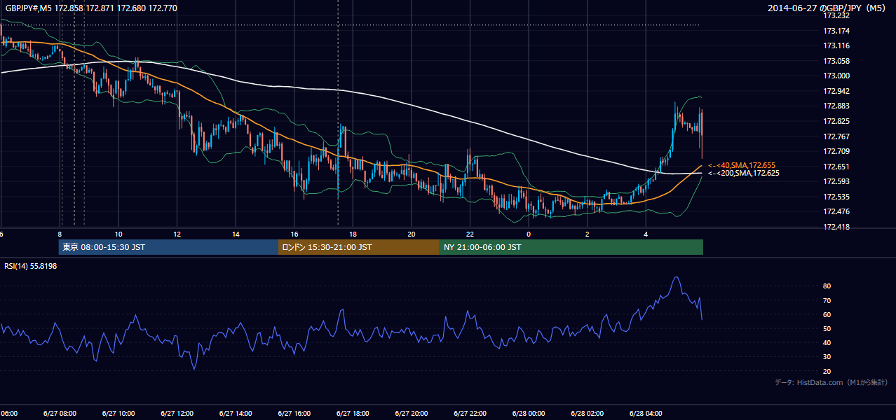 2014年6月27日（金） GBP/JPY 5分足チャート