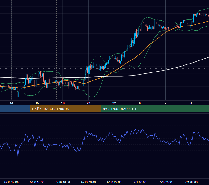 2014年6月30日（月） GBP/JPY 5分足チャート