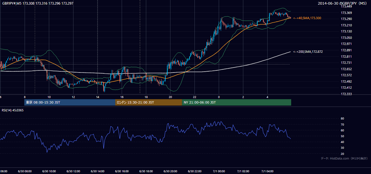 2014-06-30（月） GBP/JPY 5分足チャート