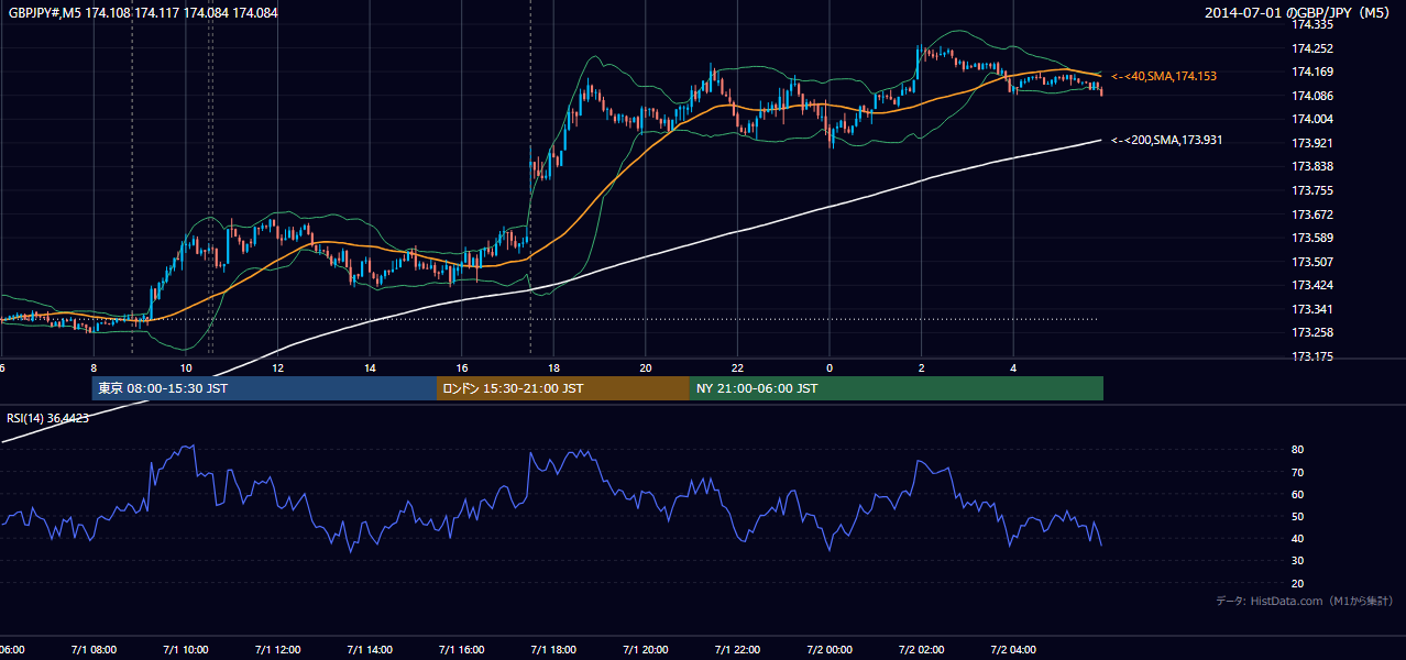 2014-07-01（火） GBP/JPY 5分足チャート