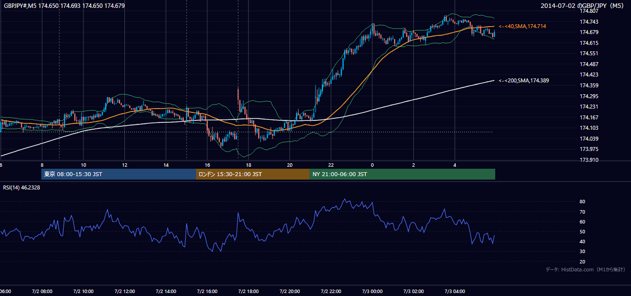 2014-07-02（水） GBP/JPY 5分足チャート