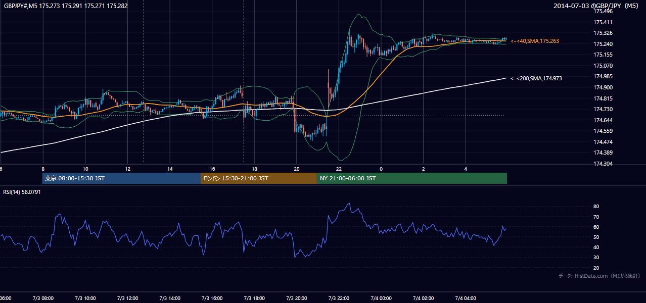 2014年7月3日（木） GBP/JPY 5分足チャート