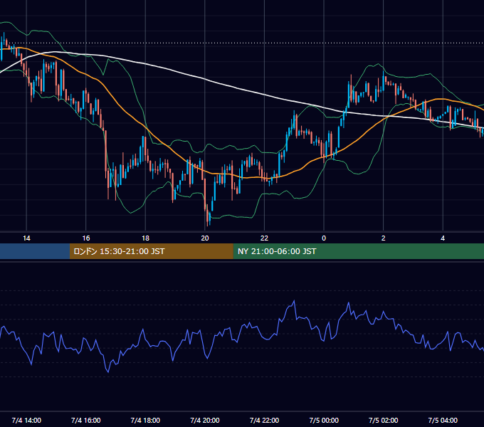 2014年7月4日（金） GBP/JPY 5分足チャート