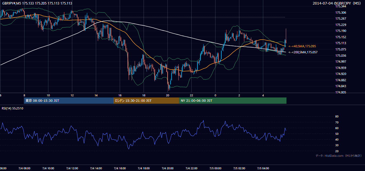 2014年7月4日(金) GBP/JPY 5分足チャート