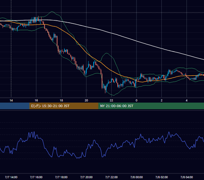 2014年7月7日（月） GBP/JPY 5分足チャート