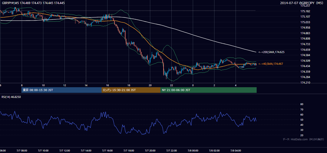 2014年7月7日(月) GBP/JPY 5分足チャート