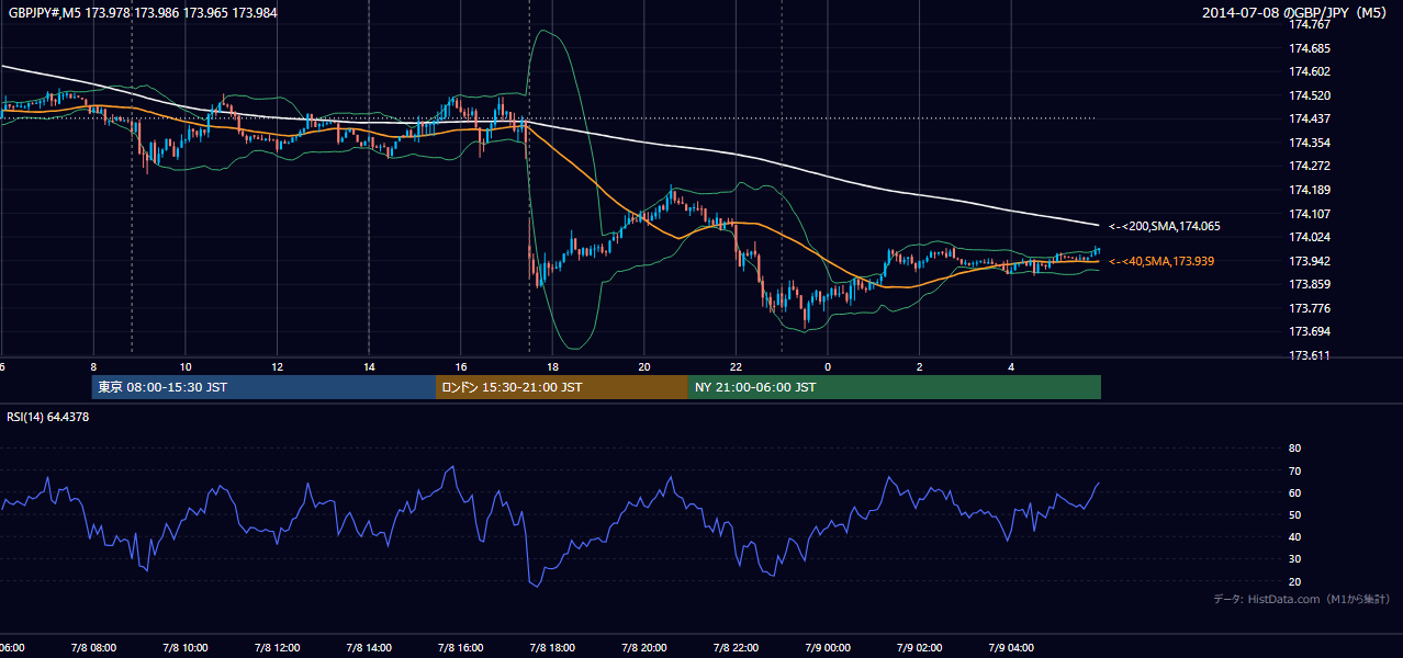 2014年7月8日(火) GBP/JPY 5分足チャート