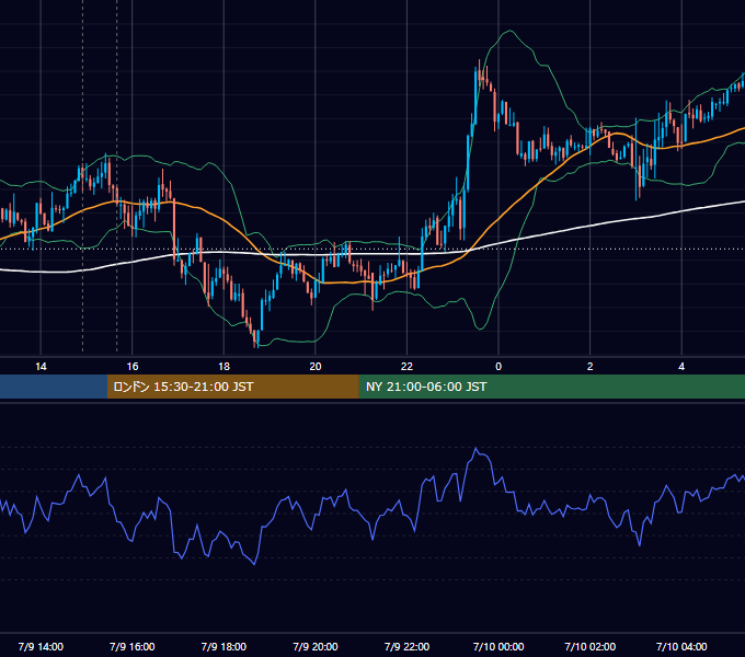 2014年7月9日（水） GBP/JPY 5分足チャート