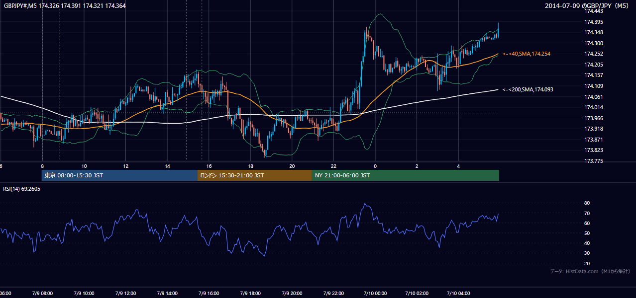 2014年7月9日(水) GBP/JPY 5分足チャート