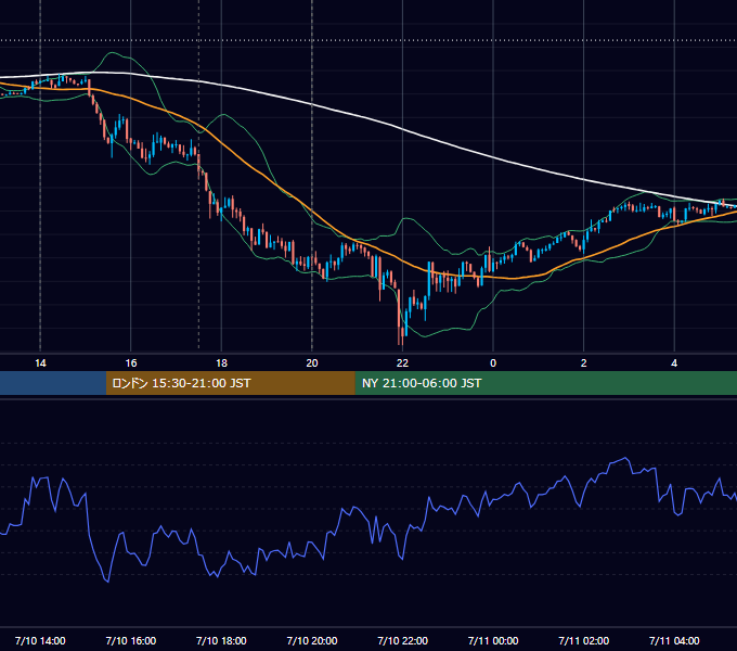 2014年7月10日（木） GBP/JPY 5分足チャート