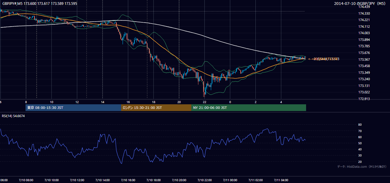2014-07-10（木） GBP/JPY 5分足チャート