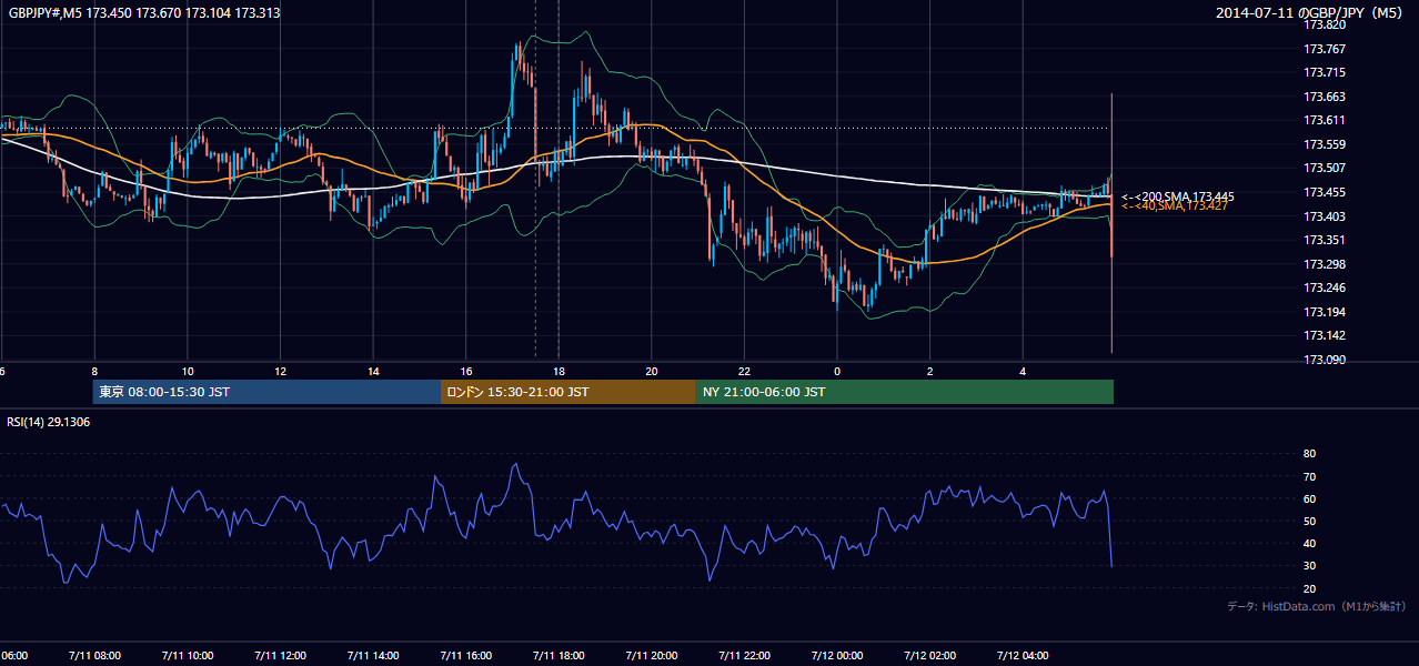 2014年7月11日(金) GBP/JPY 5分足チャート