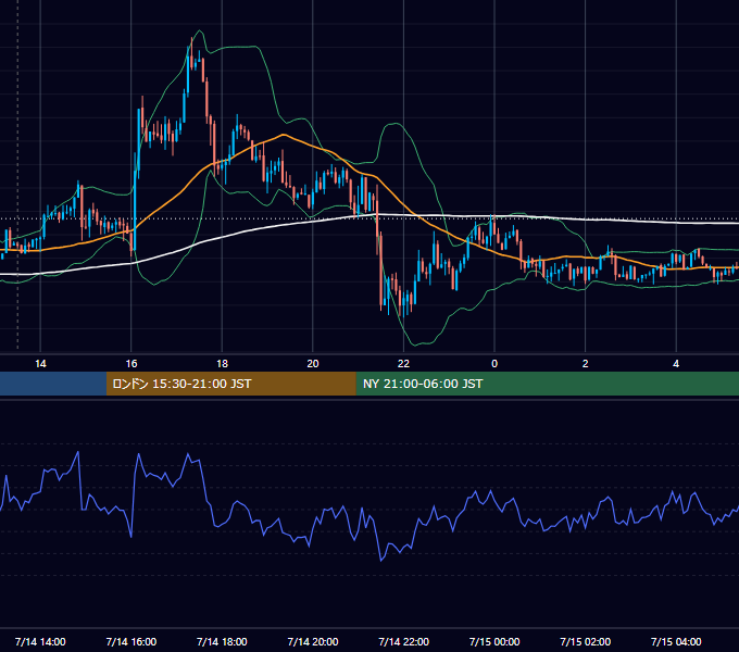 2014年7月14日（月） GBP/JPY 5分足チャート