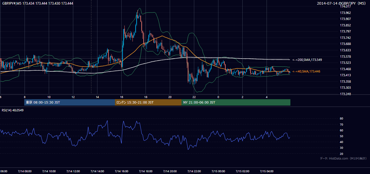 2014年7月14日(月) GBP/JPY 5分足チャート