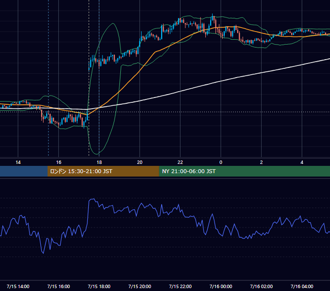 2014年7月15日（火） GBP/JPY 5分足チャート