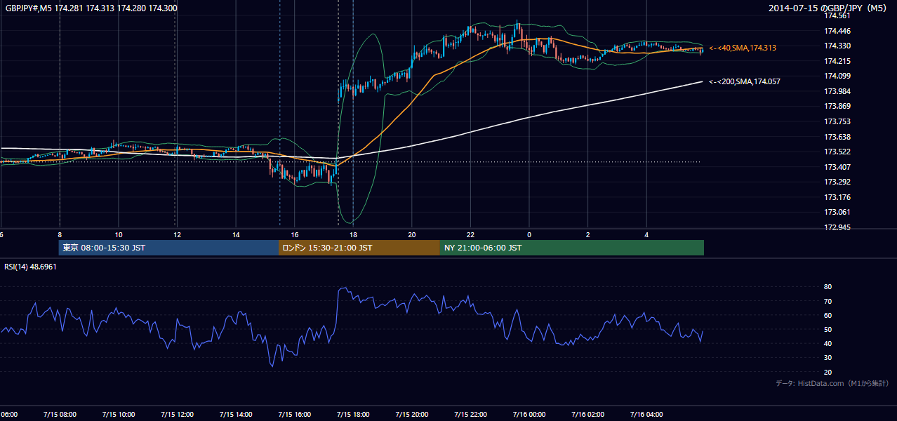 2014-07-15（火） GBP/JPY 5分足チャート