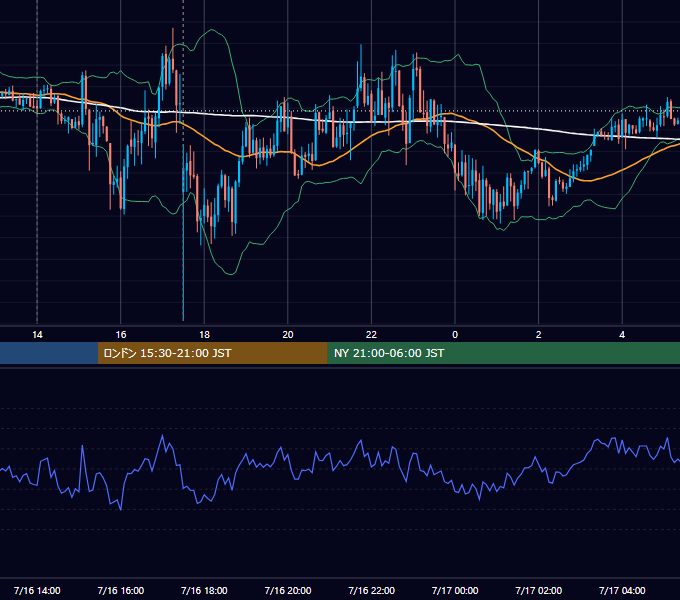 2014年7月16日（水） GBP/JPY 5分足チャート