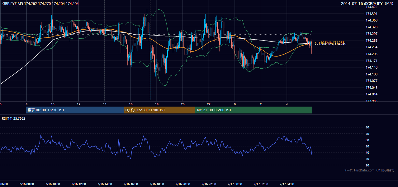 2014-07-16（水） GBP/JPY 5分足チャート