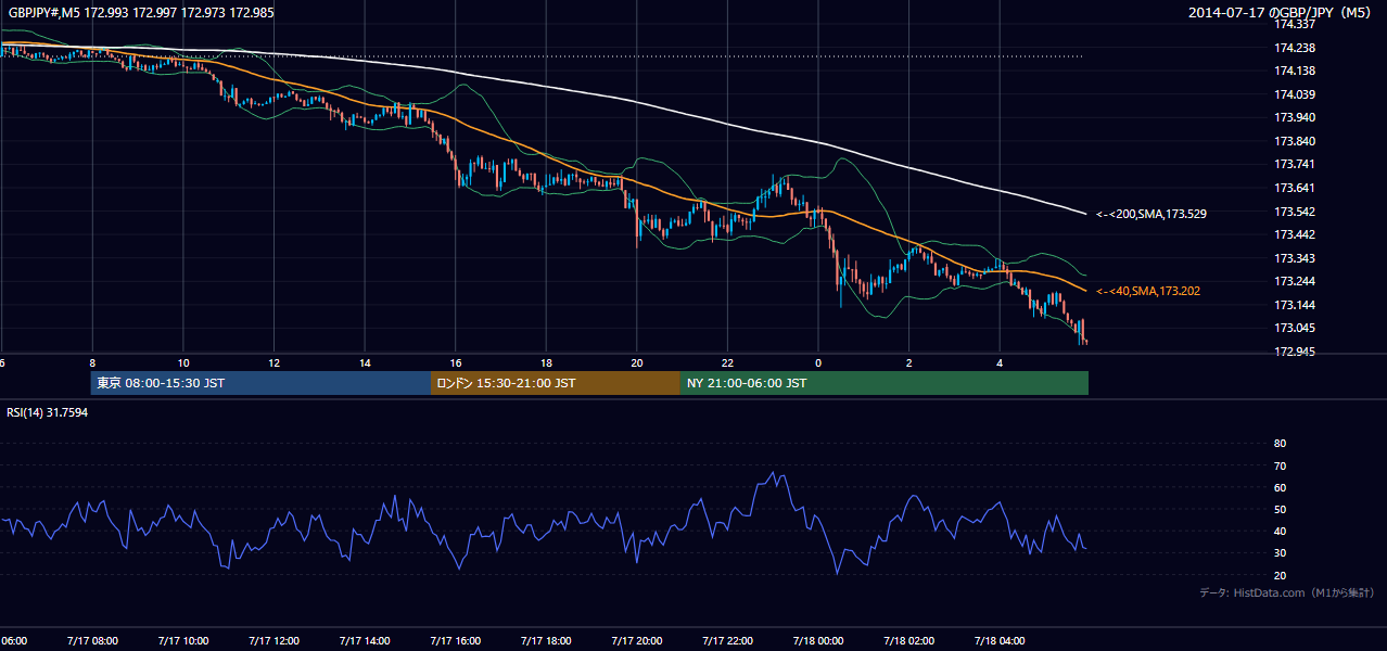 2014-07-17（木） GBP/JPY 5分足チャート