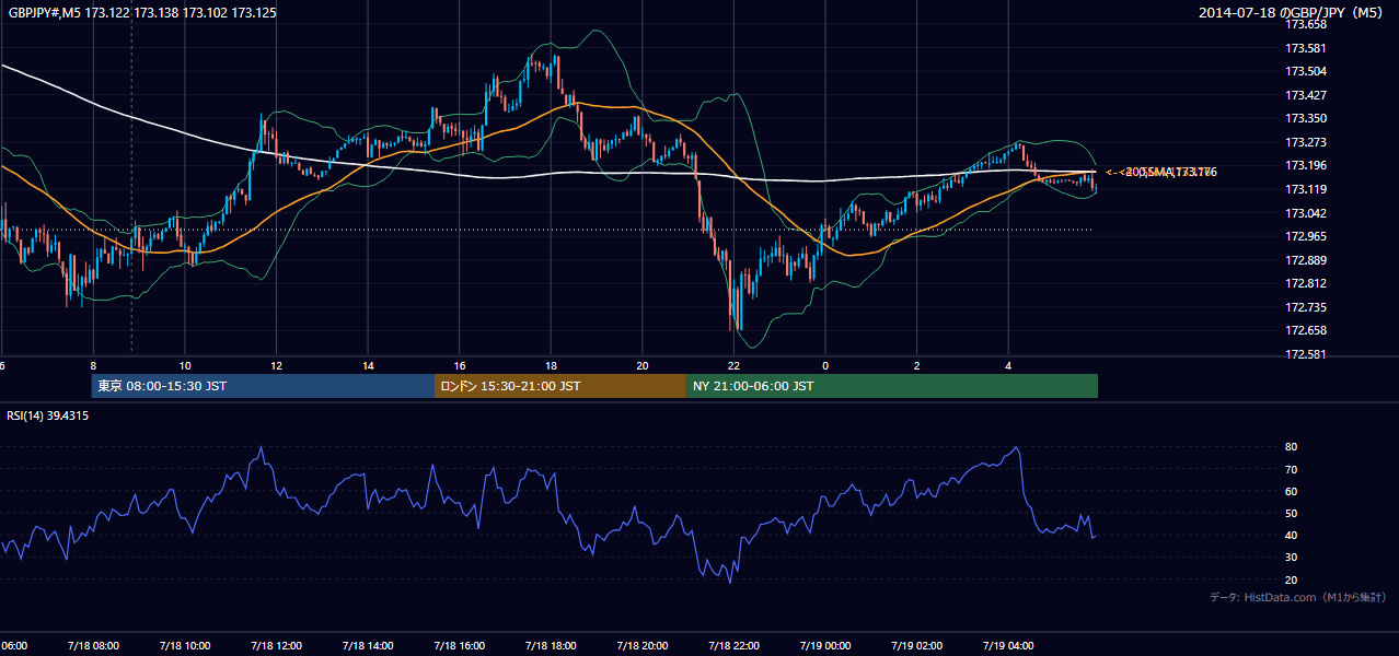 2014-07-18（金） GBP/JPY 5分足チャート