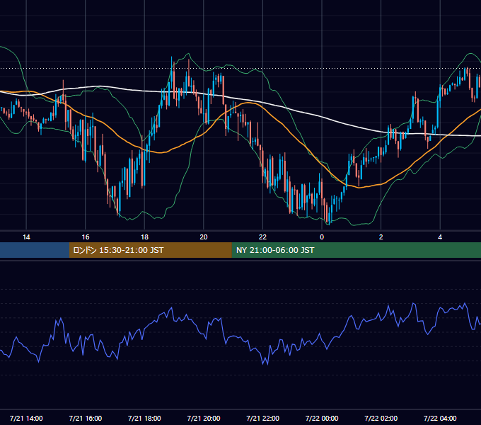 2014年7月21日（月） GBP/JPY 5分足チャート