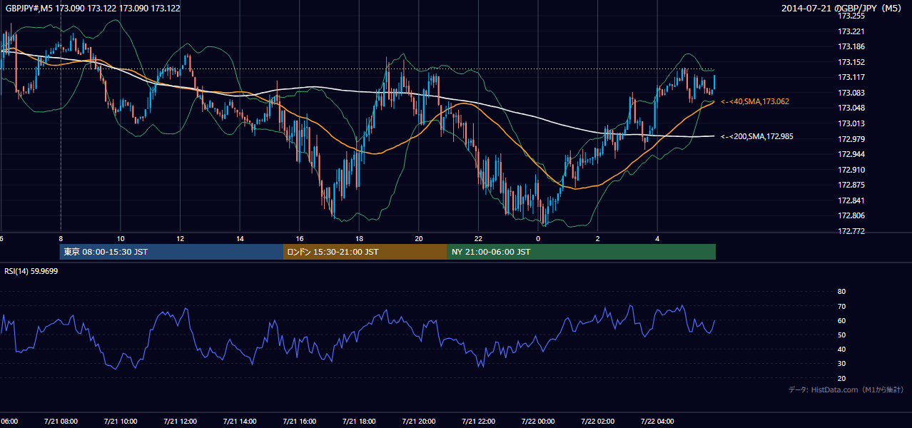 2014年7月21日(月) GBP/JPY 5分足チャート