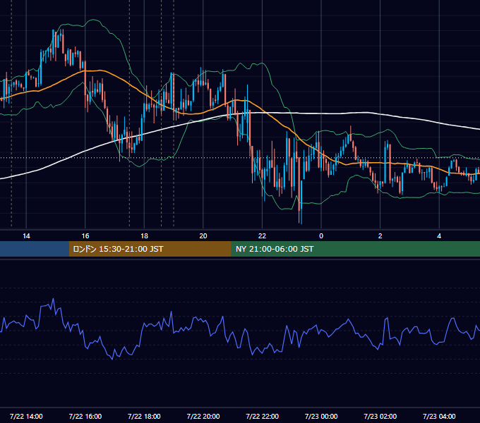 2014年7月22日（火） GBP/JPY 5分足チャート