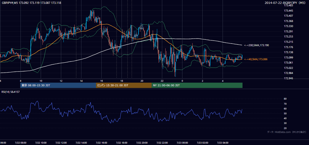 2014年7月22日(火) GBP/JPY 5分足チャート