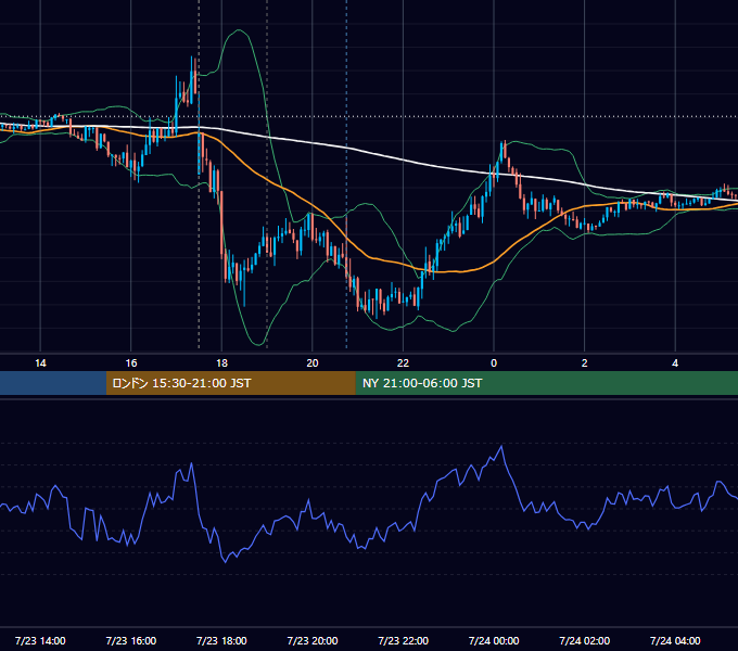 2014年7月23日（水） GBP/JPY 5分足チャート