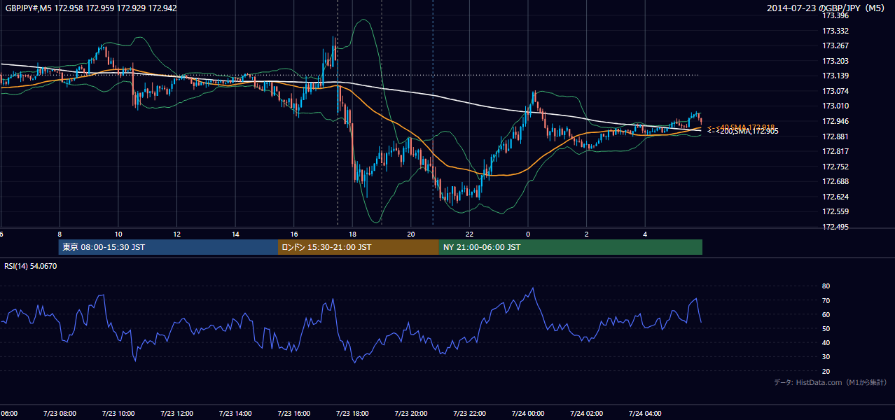 2014年7月23日(水) GBP/JPY 5分足チャート