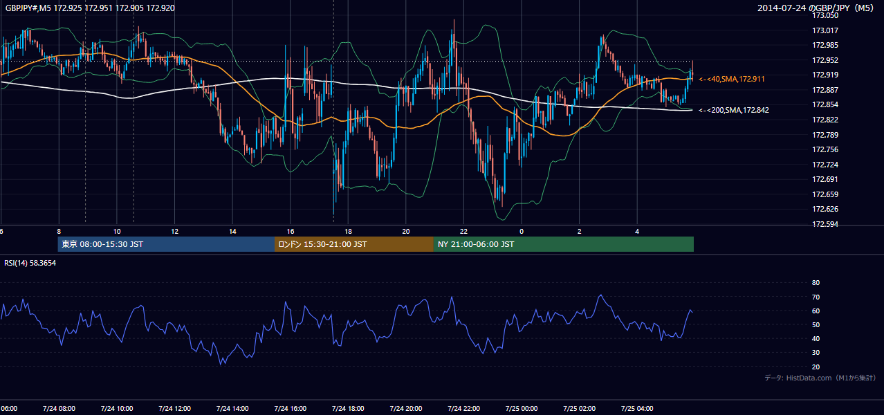 2014年7月24日(木) GBP/JPY 5分足チャート