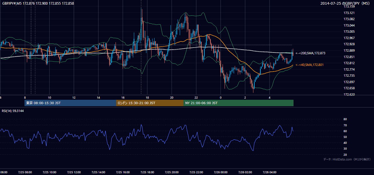 2014年7月25日（金） GBP/JPY 5分足チャート