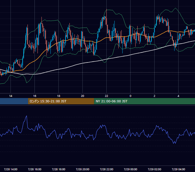 2014年7月28日（月） GBP/JPY 5分足チャート