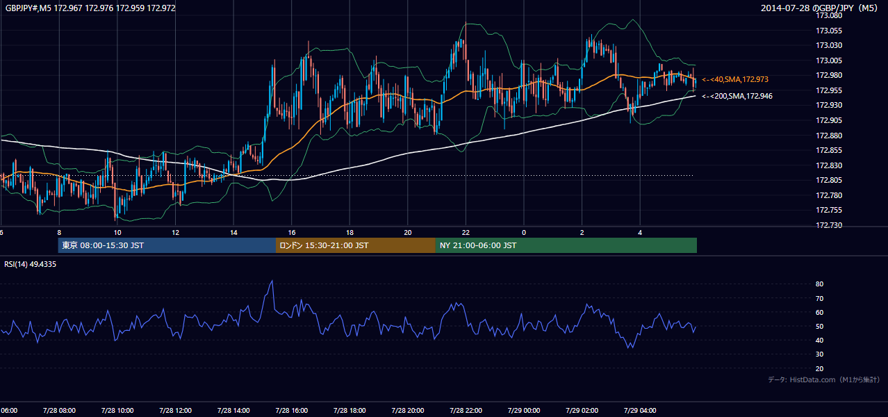 2014年7月28日(月) GBP/JPY 5分足チャート