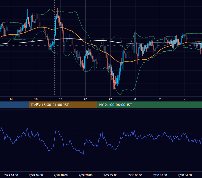 2014年7月29日（火） GBP/JPY 5分足チャート