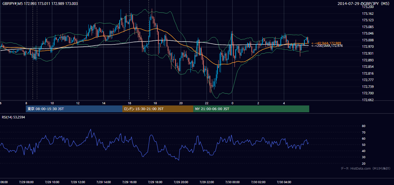 2014年7月29日(火) GBP/JPY 5分足チャート