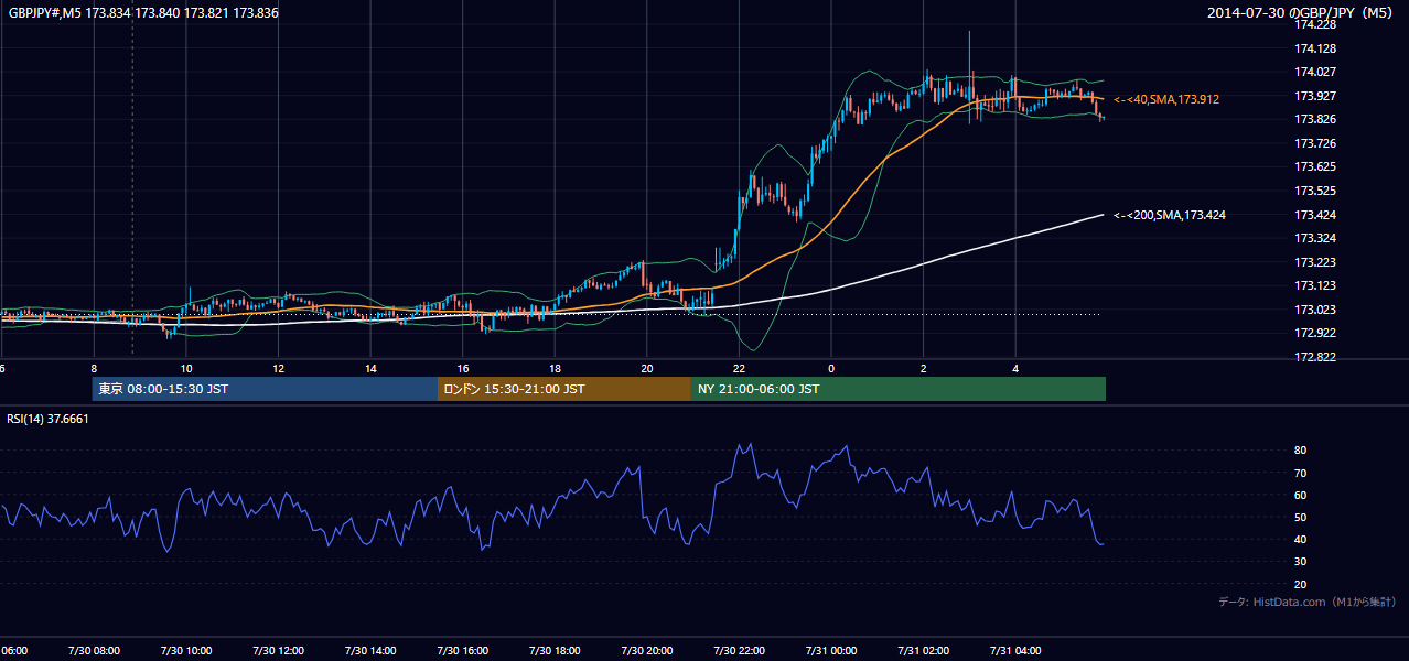 2014年7月30日(水) GBP/JPY 5分足チャート