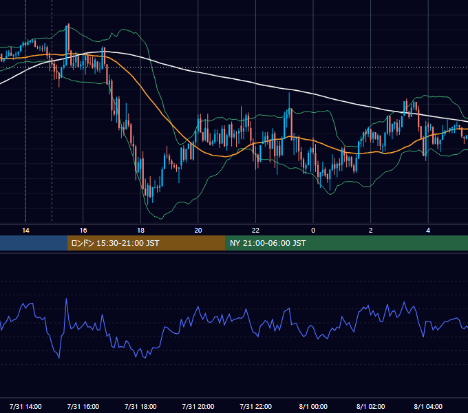 2014年7月31日（木） GBP/JPY 5分足チャート