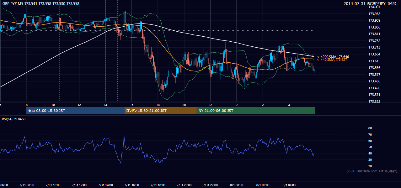 2014年7月31日(木) GBP/JPY 5分足チャート