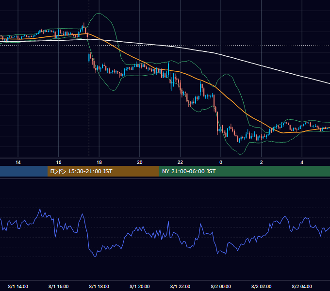2014年8月1日（金） GBP/JPY 5分足チャート
