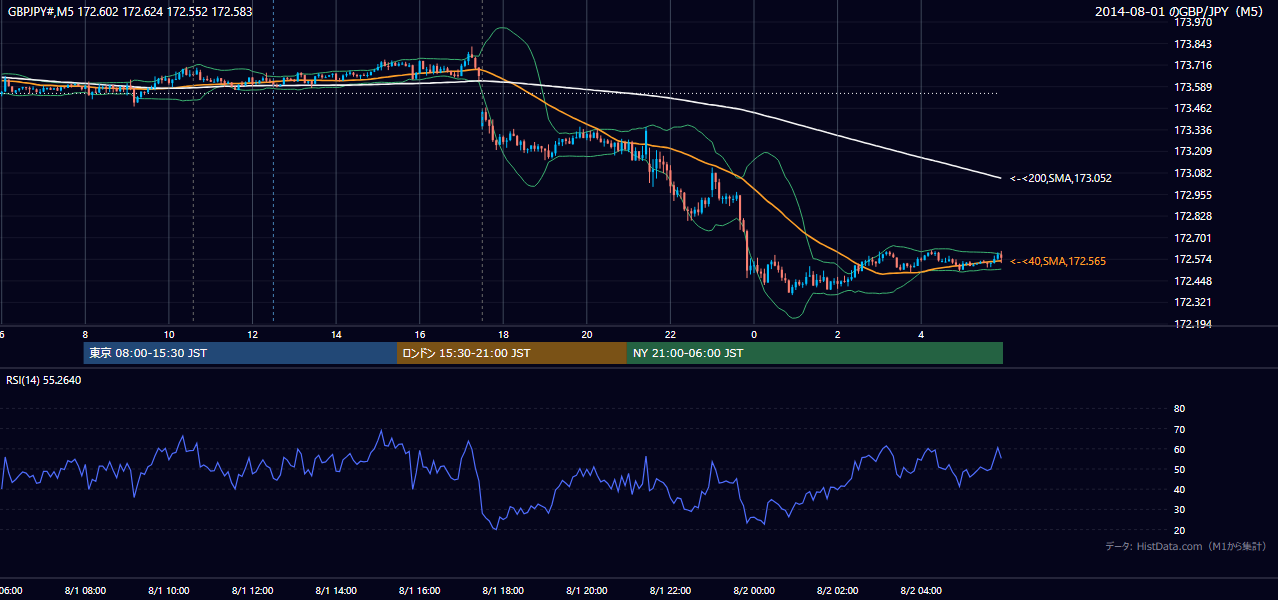 2014年8月1日(金) GBP/JPY 5分足チャート