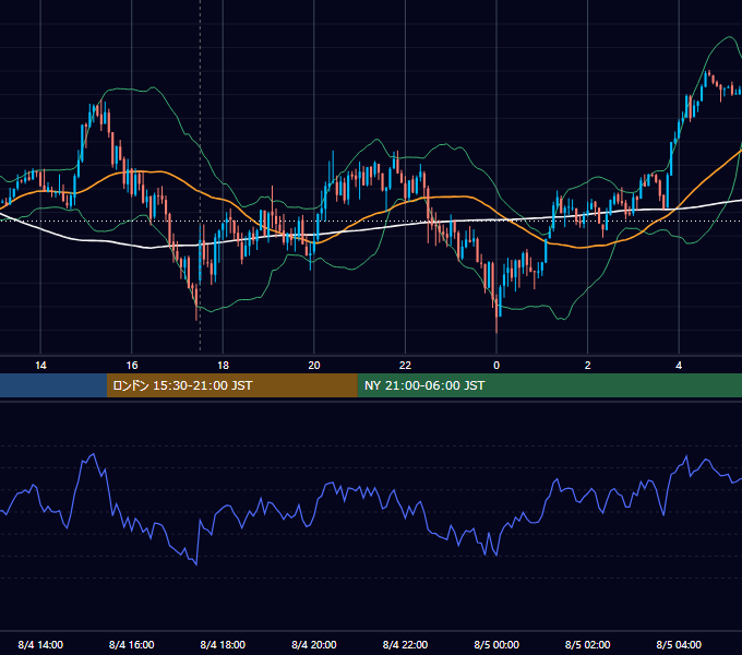 2014年8月4日（月） GBP/JPY 5分足チャート