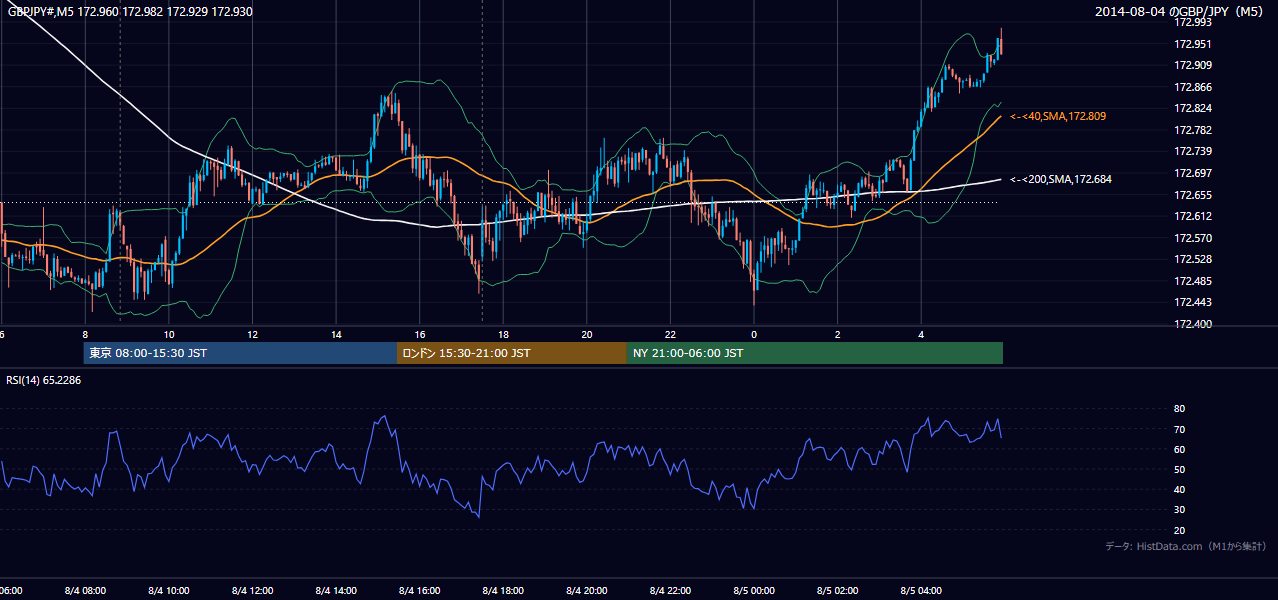 2014-08-04(月) GBP/JPY 5分足チャート