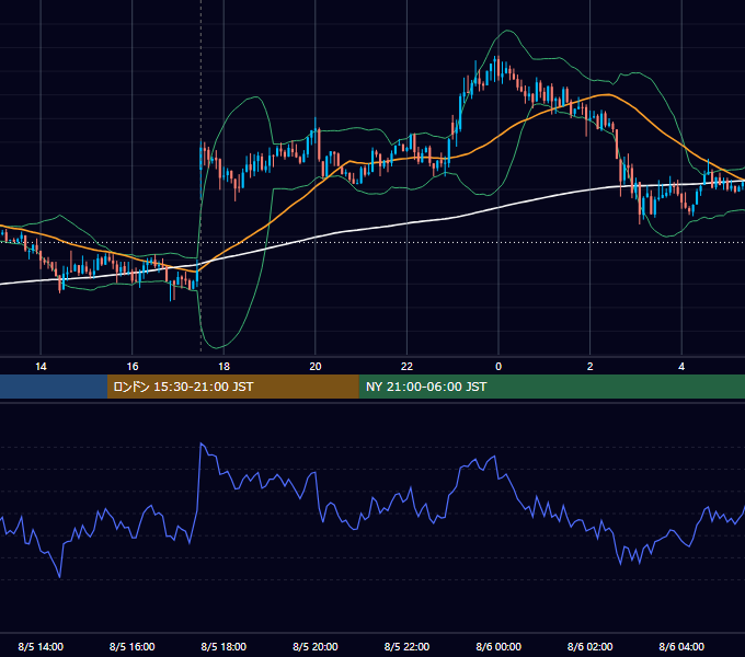 2014年8月5日（火） GBP/JPY 5分足チャート