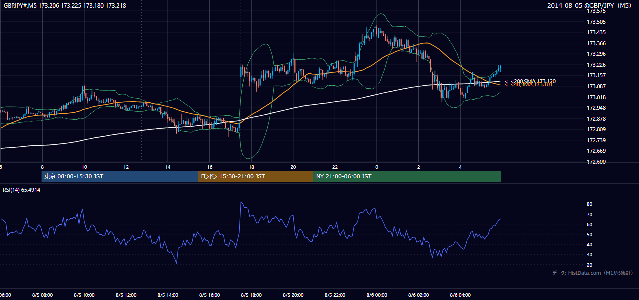 2014年8月5日(火) GBP/JPY 5分足チャート