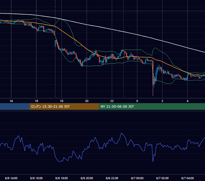 2014年8月6日（水） GBP/JPY 5分足チャート