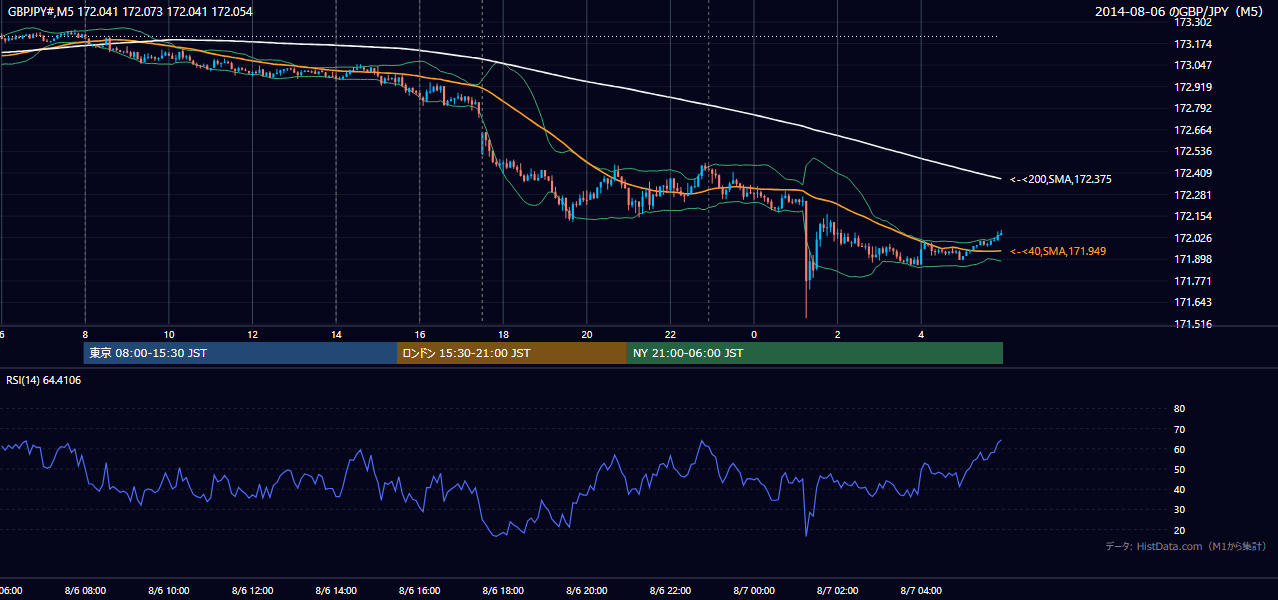 2014年8月6日(水) GBP/JPY 5分足チャート